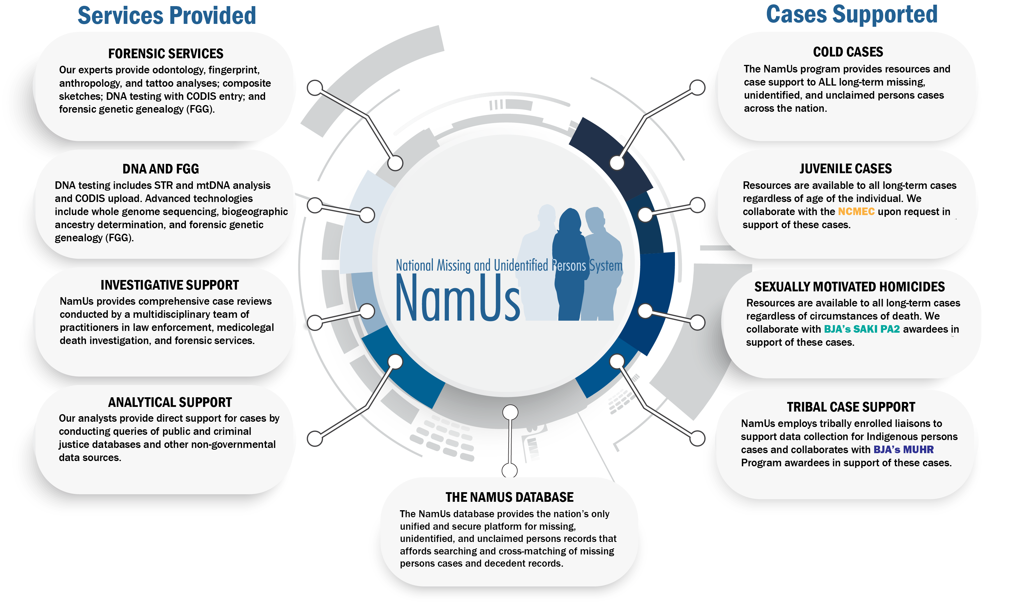What Is NamUs?