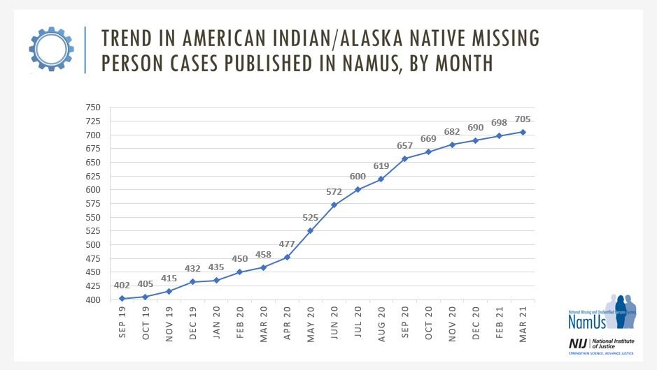 Trend in American Indian/Alaska Native Missing Person Cases Published in NamUs By Month