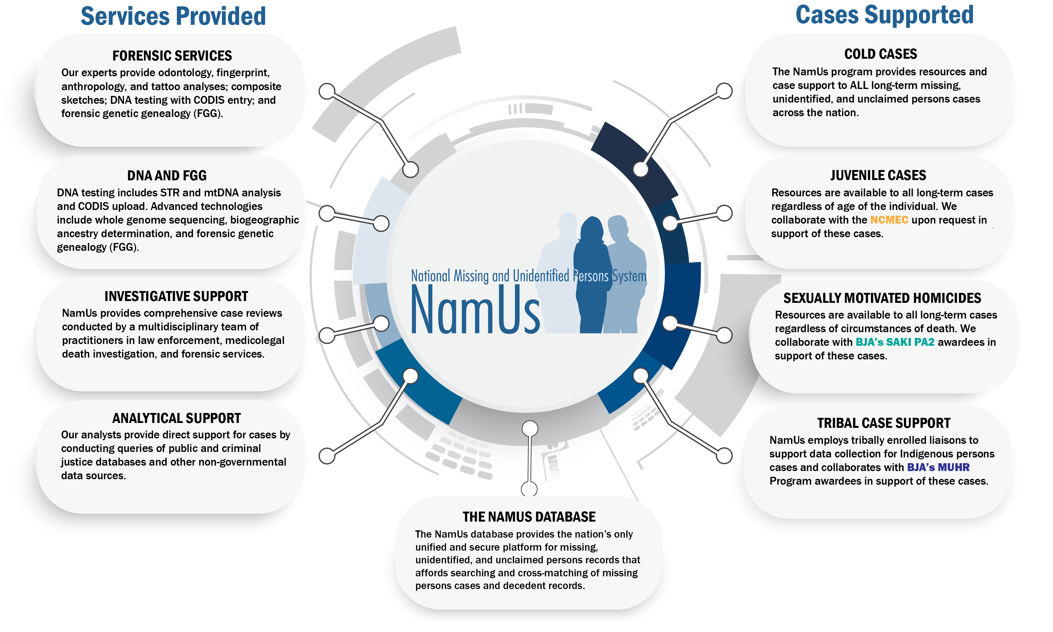 ¿Qué es NamUs?