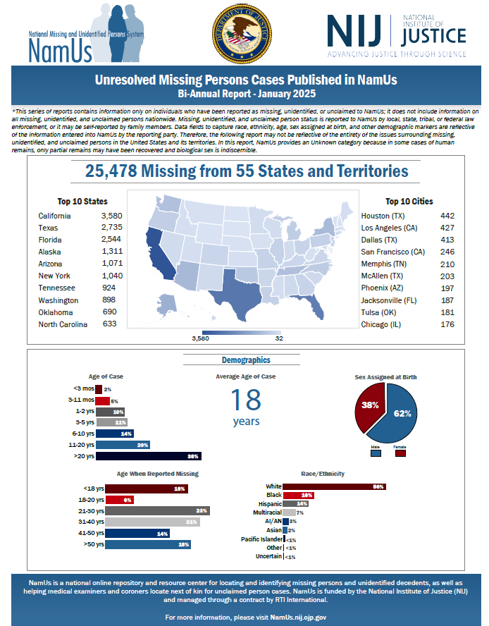 NamUs Bi-Annual Report, July 2024