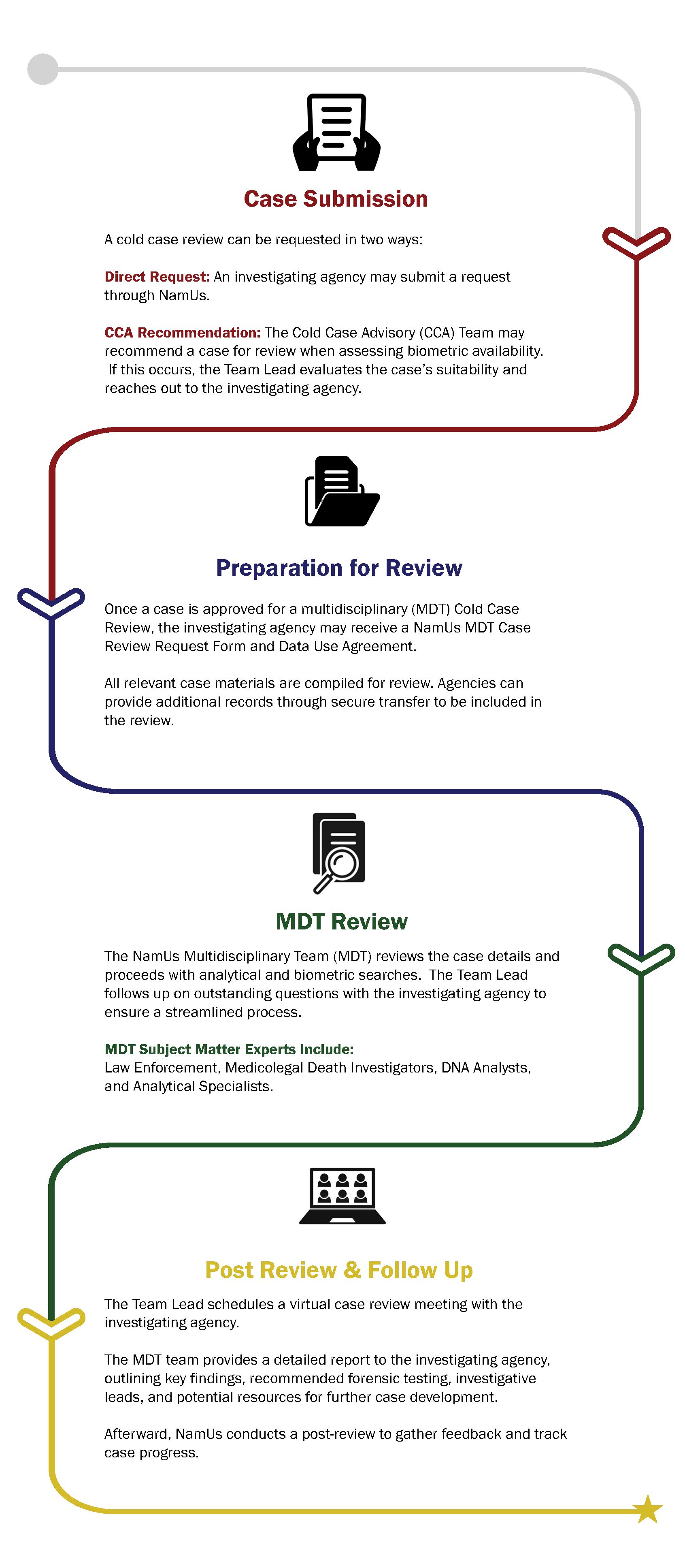 NamUs cold case advisory process