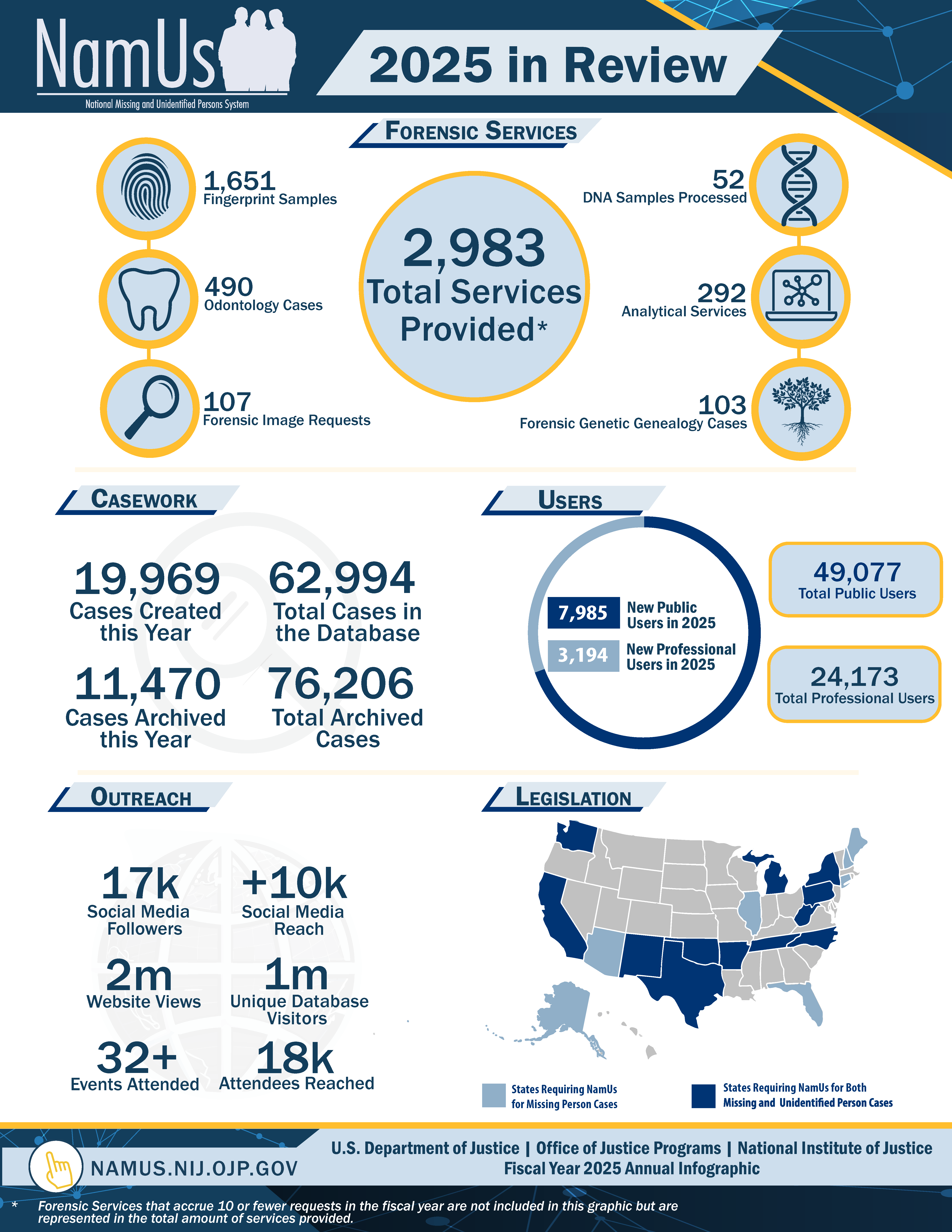 NamUs Year in Review, 2025